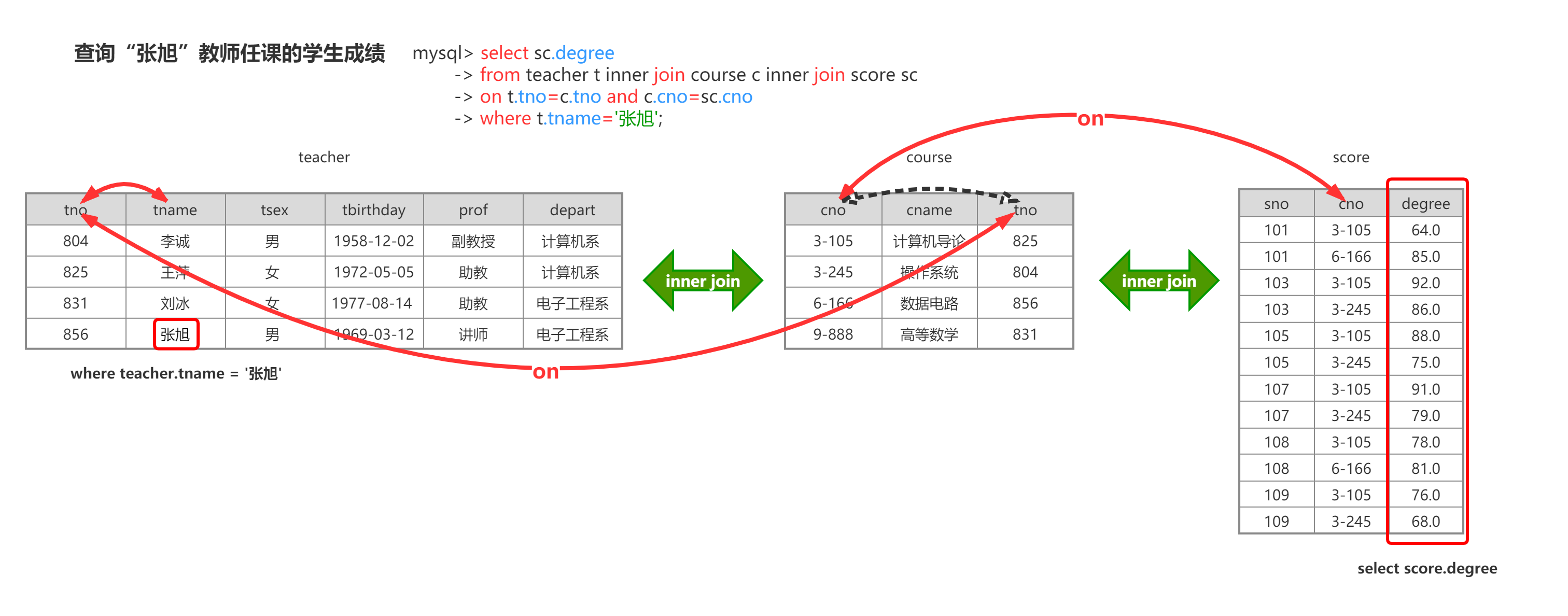 查询“张旭”教师任课的学生成绩.png