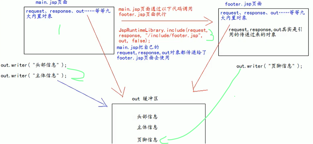 jsp动态包含原理.png