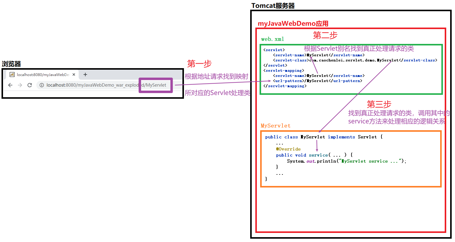 servlet执行过程.png