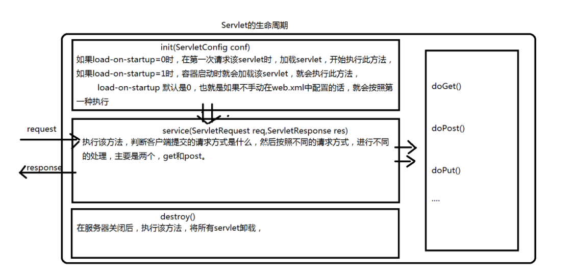 servlet生命周期.png