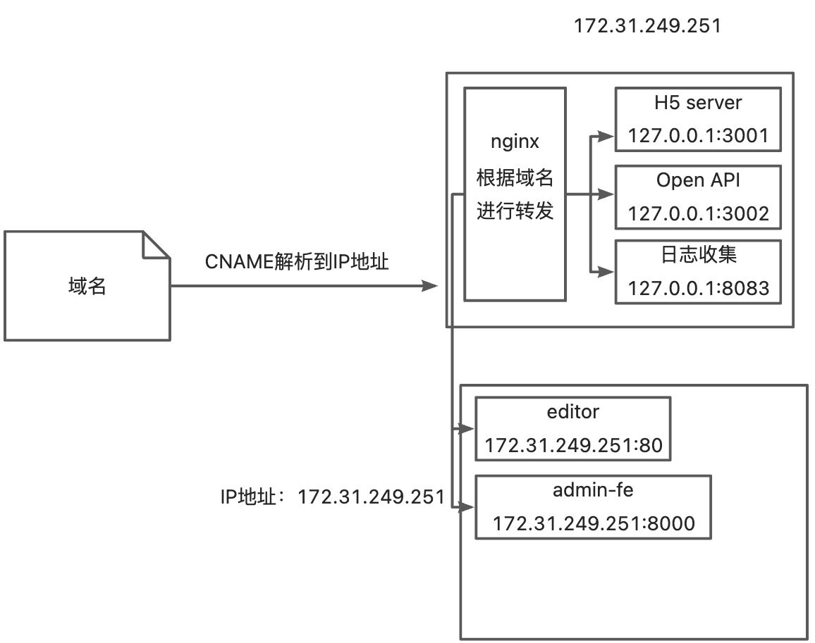 域名转发和nginx配置 - 图1