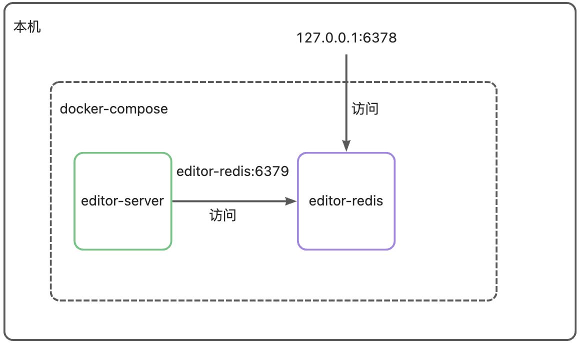 Docker-compose - 图1