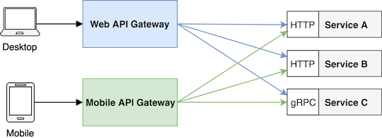 API Gateway as an entry point to microservices