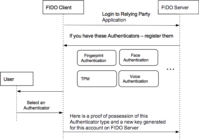 FIDO UAF  Authenticator Commands - 图2