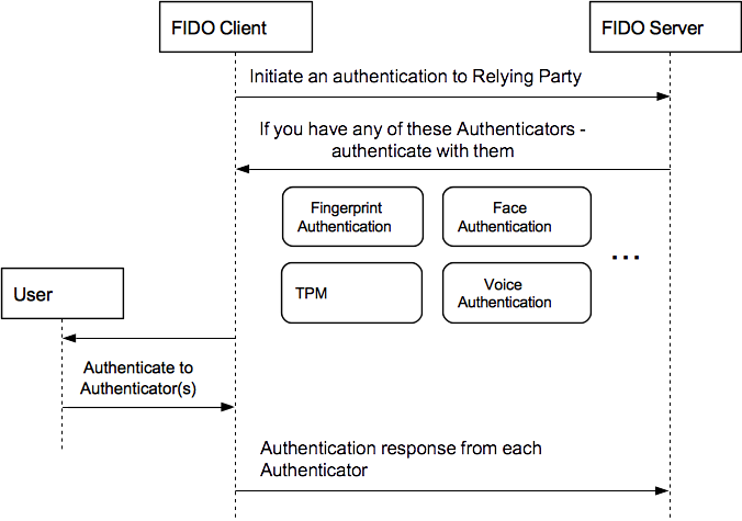 FIDO UAF  Authenticator Commands - 图3