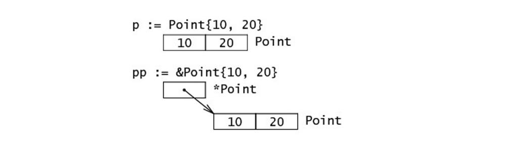 10.1 结构体定义 - 图2