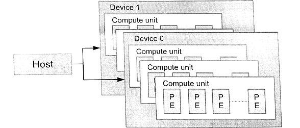 OpenCL平台模型 - 图1