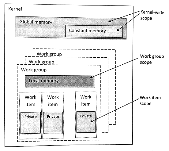 OpenCL内存模型 - 图1