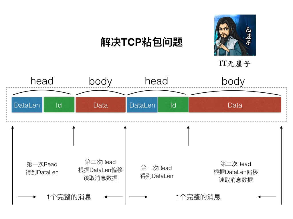 TCP粘包问题-拆包封包过程