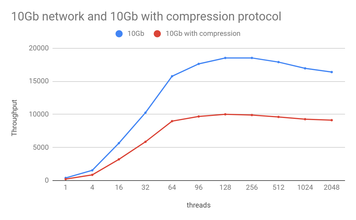 10g network with compression protocol
