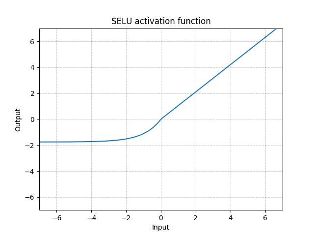 https://pytorch.org/docs/stable/_images//SELU.png