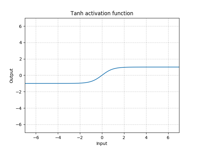 https://pytorch.org/docs/stable/_images//Tanh.png