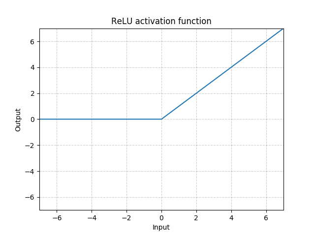 https://pytorch.org/docs/stable/_images//ReLU.png