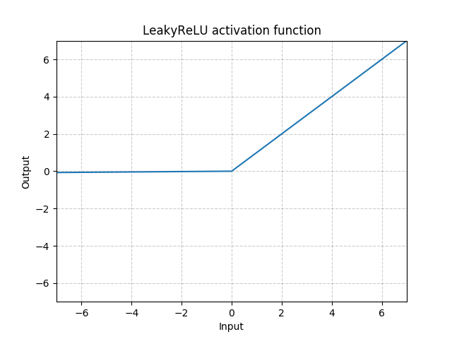 https://pytorch.org/docs/stable/_images//LeakyReLU.png