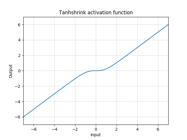 https://pytorch.org/docs/stable/_images//Tanhshrink.png