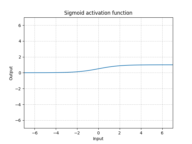 https://pytorch.org/docs/stable/_images//Sigmoid.png