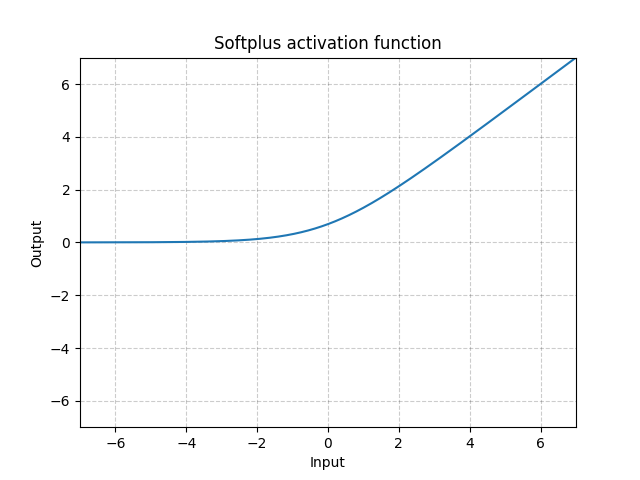 https://pytorch.org/docs/stable/_images//Softplus.png