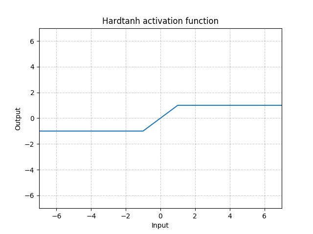 https://pytorch.org/docs/stable/_images//Hardtanh.png