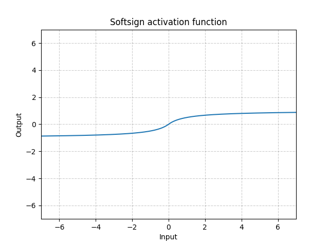 https://pytorch.org/docs/stable/_images//Softsign.png