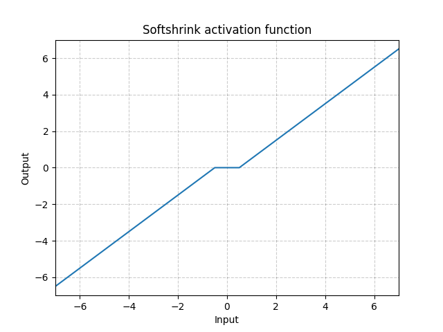 https://pytorch.org/docs/stable/_images//Softshrink.png