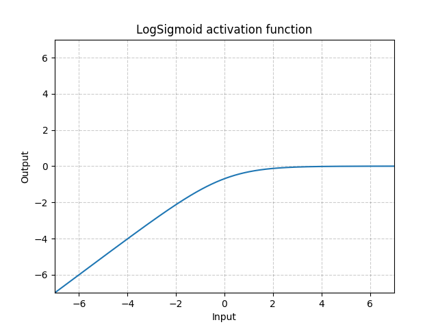 https://pytorch.org/docs/stable/_images//LogSigmoid.png