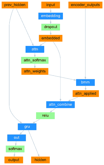 从零开始的 NLP：使用序列到序列网络和注意力的翻译 - 图7