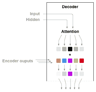 从零开始的 NLP：使用序列到序列网络和注意力的翻译 - 图6