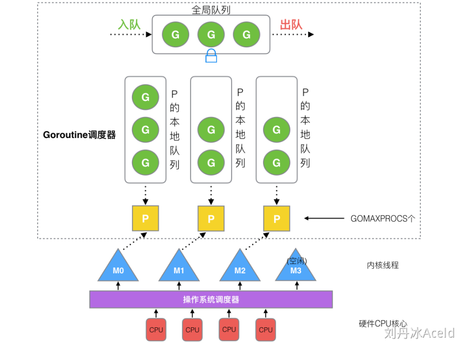 协程调度器和 GMP - 图2