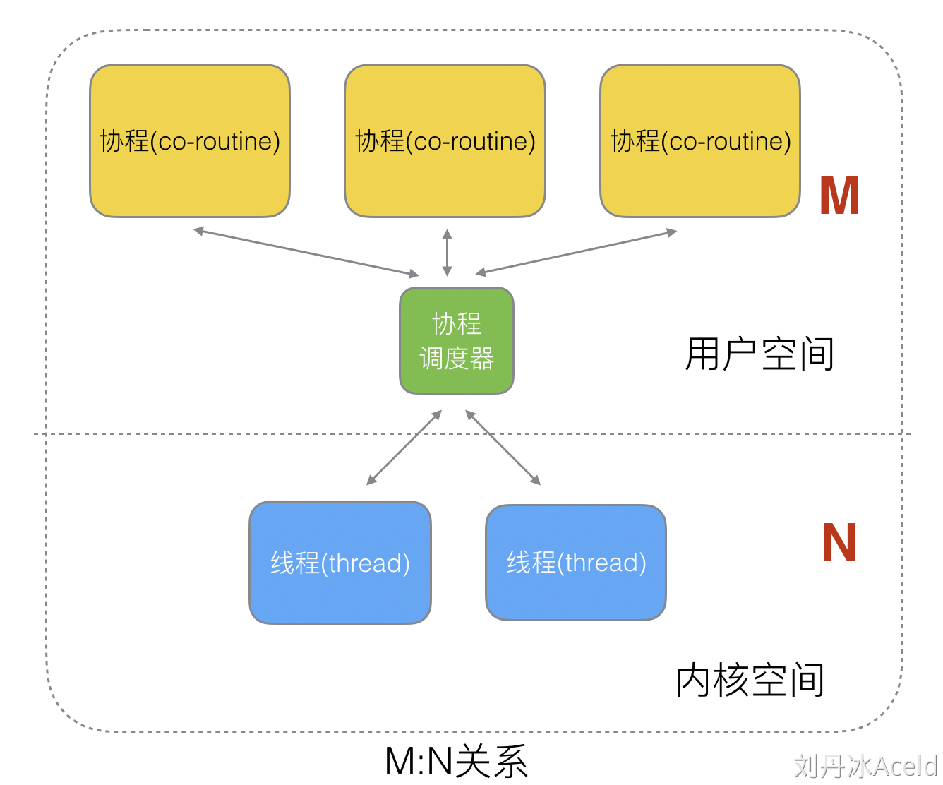 协程调度器和 GMP - 图1