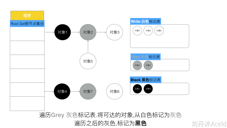 三色标记 GC - 图2