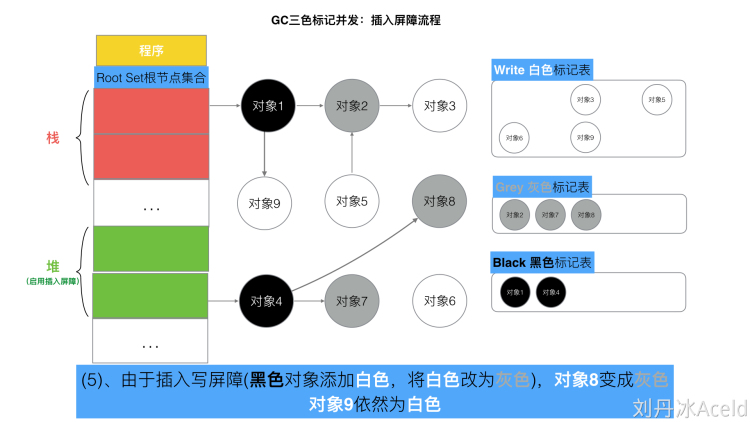 三色标记 GC - 图3