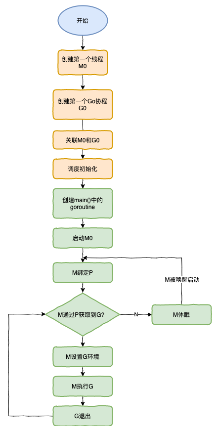 协程调度器和 GMP - 图4