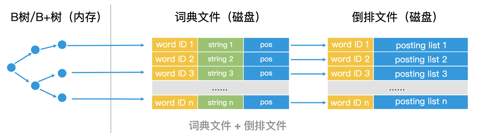 08｜索引构建 - 图3