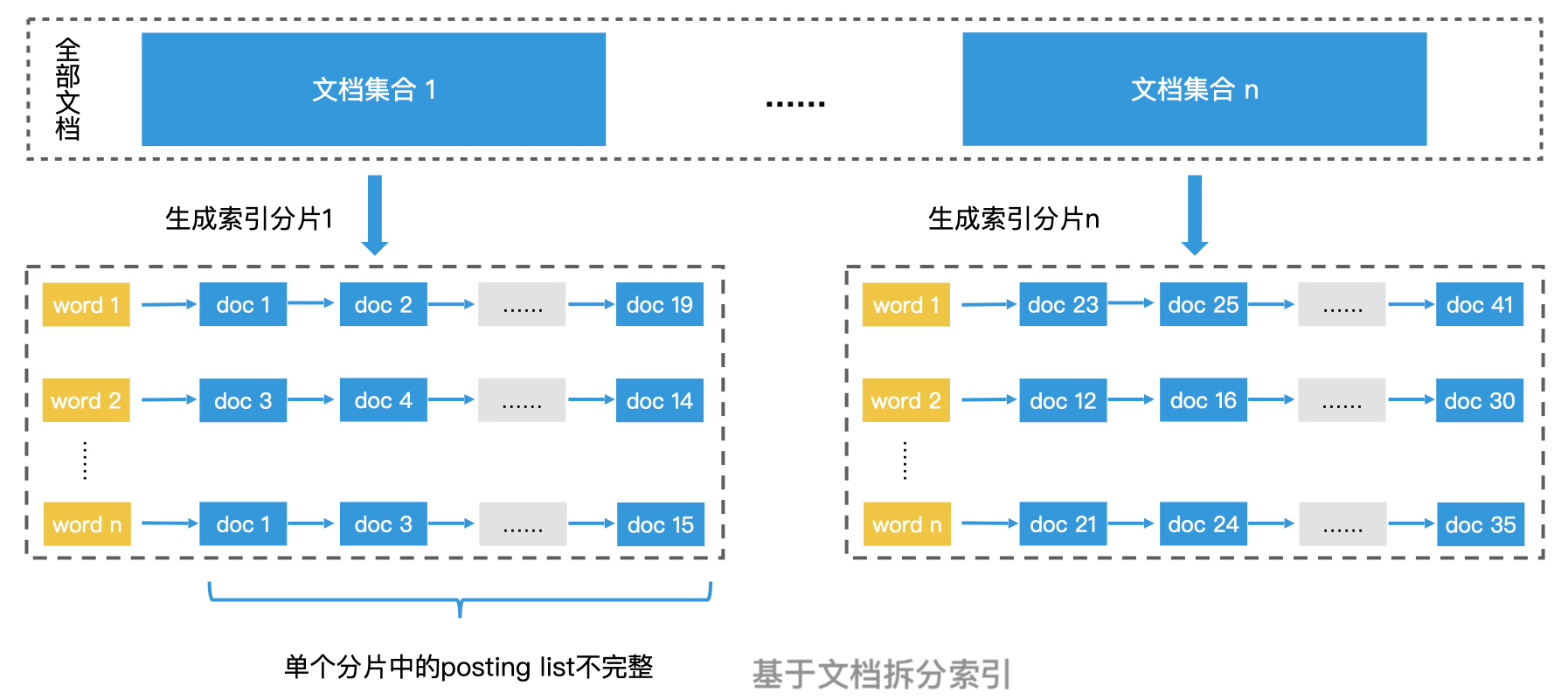 10｜分布式系统加速索引 - 图1