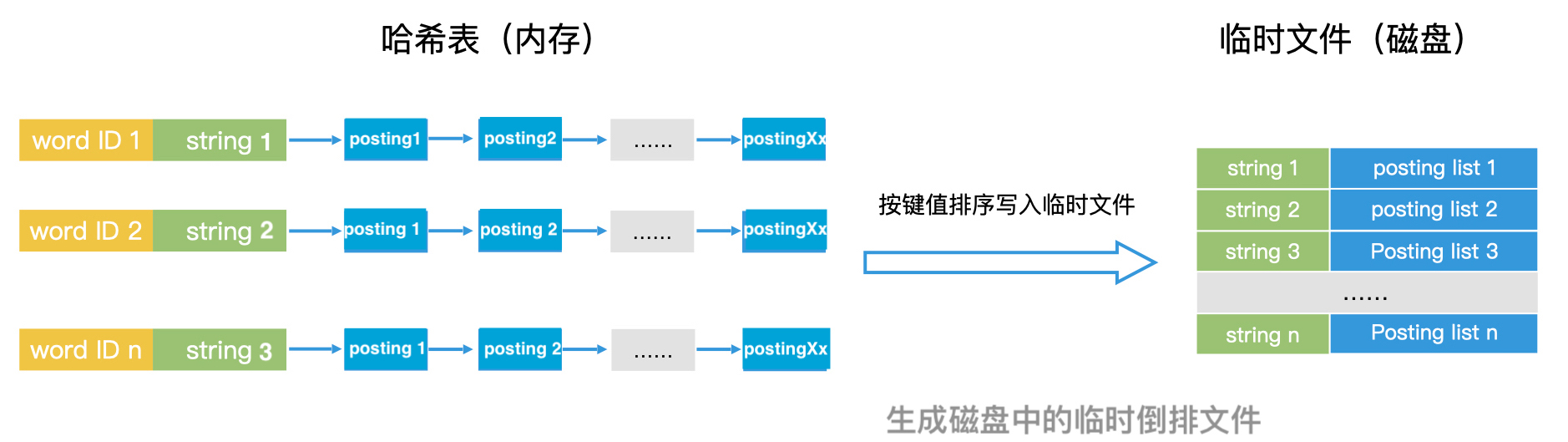 08｜索引构建 - 图1