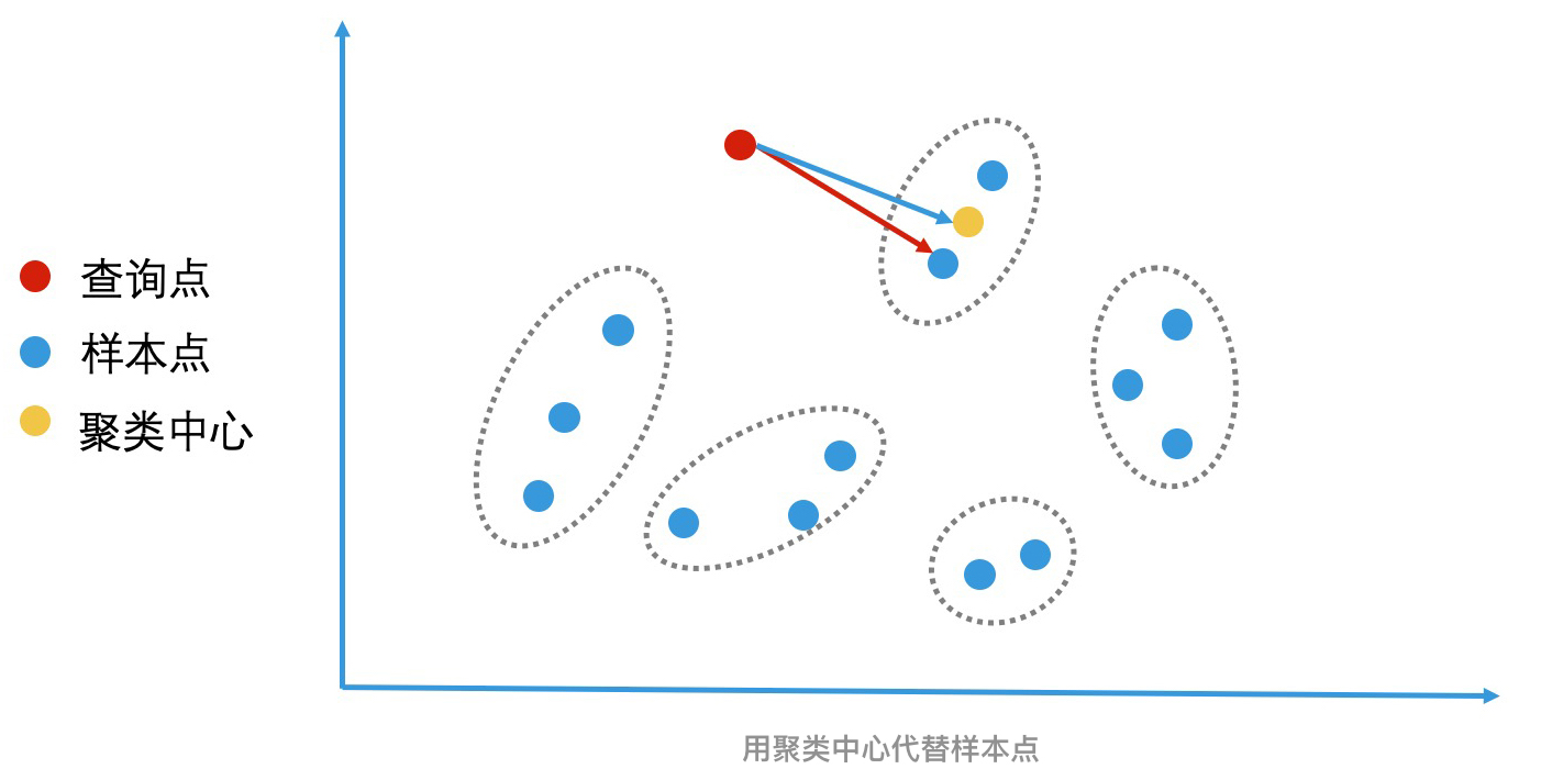 16｜最近邻检索 （下） - 图4