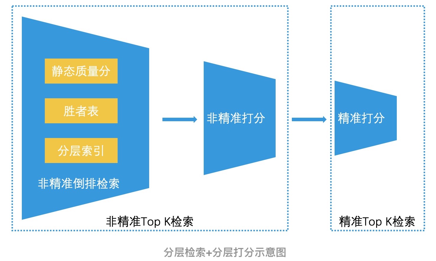 高性能检索系统中的常见设计思想 - 图5