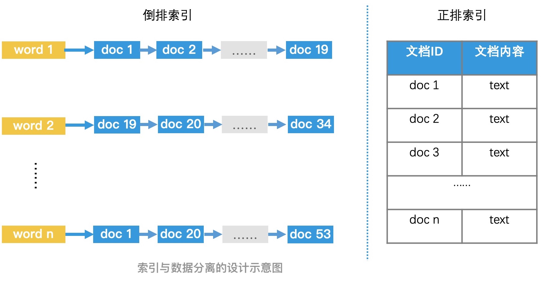 高性能检索系统中的常见设计思想 - 图1