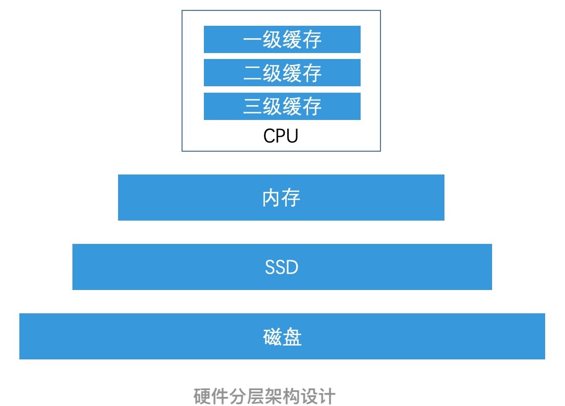 高性能检索系统中的常见设计思想 - 图6