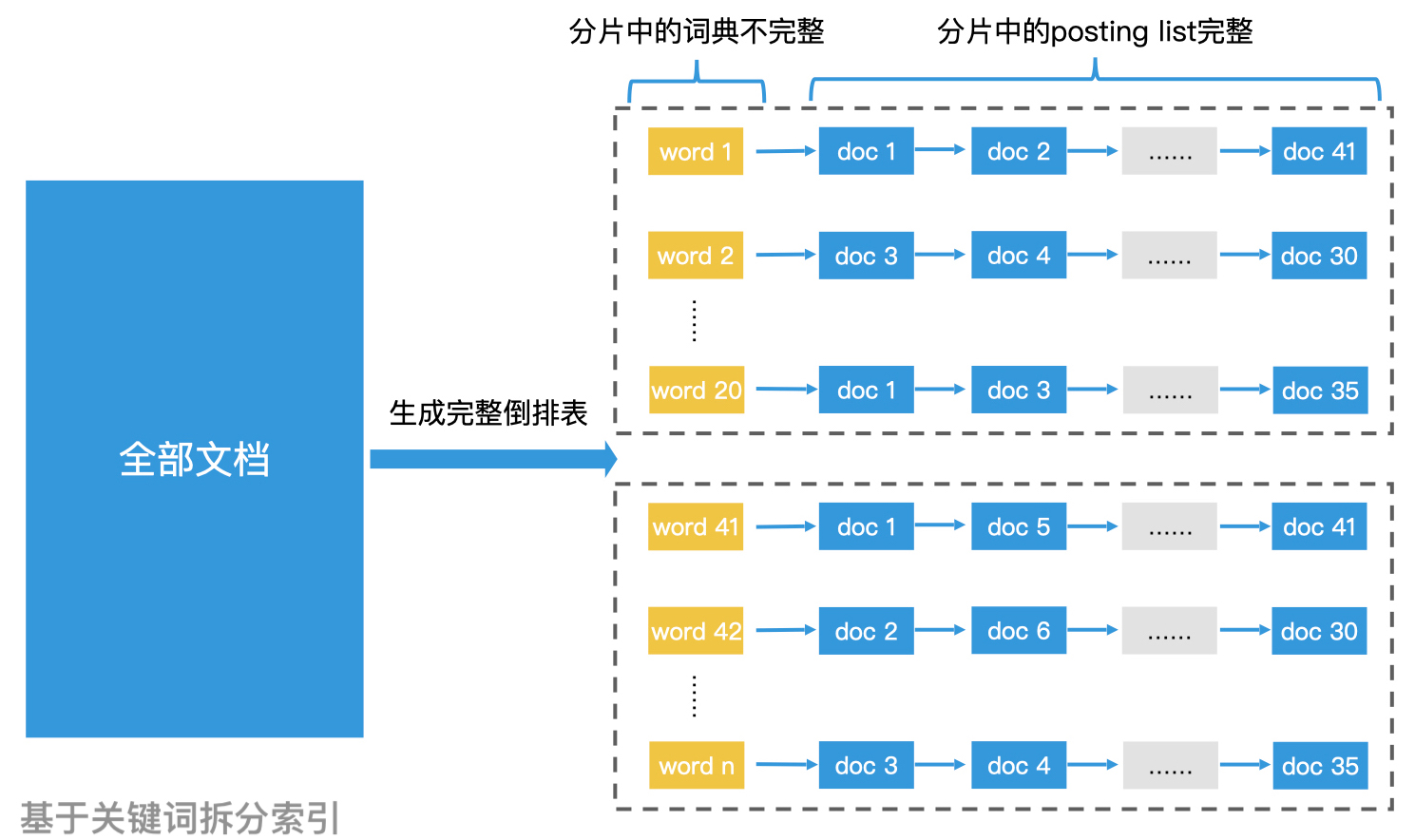 10｜分布式系统加速索引 - 图2