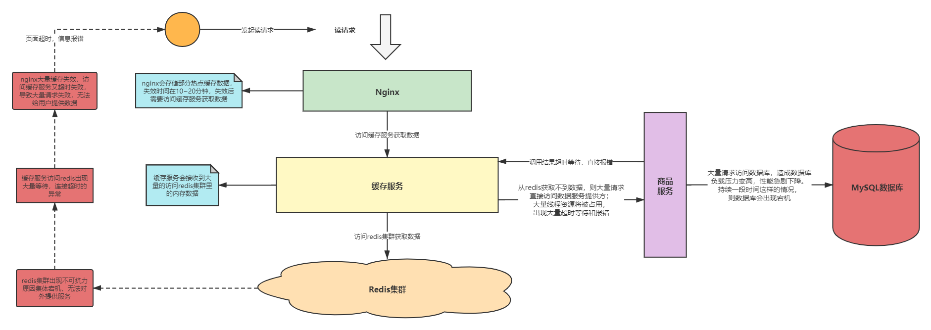 缓存雪崩现象.png