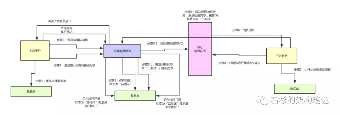 最终一致性的分布式事务 - 图1