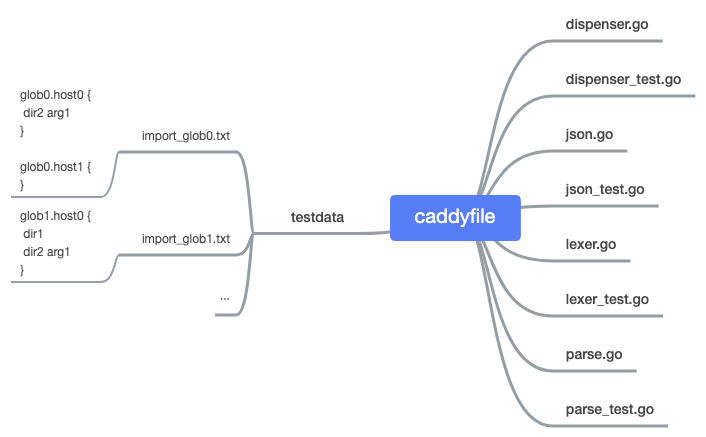 Caddy源码阅读（三）Caddyfile 解析 by Loader & Parser - 图5