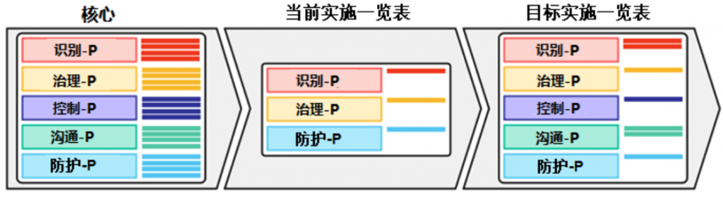 美国·NIST隐私框架 - 图5