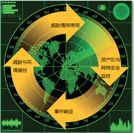 美国·网络安全滑动标尺模型 - 图3