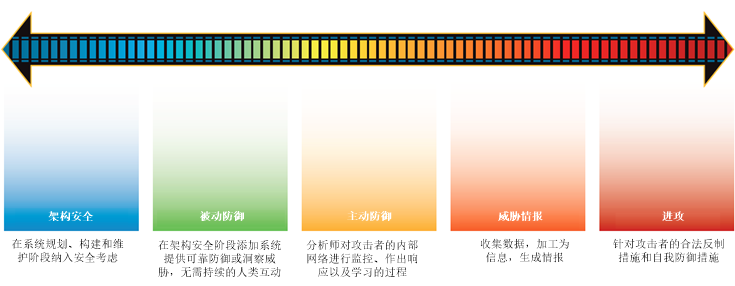 美国·网络安全滑动标尺模型 - 图1