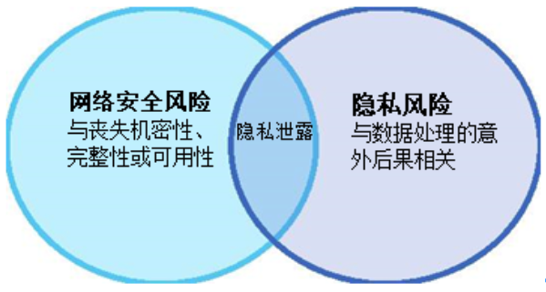 美国·NIST隐私框架 - 图2