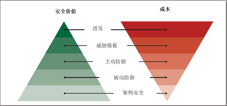 美国·网络安全滑动标尺模型 - 图2