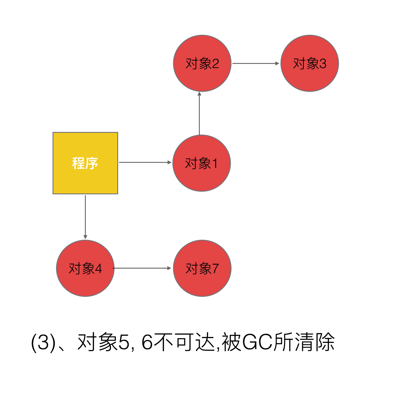 5、Golang三色标记+混合写屏障GC模式全分析 - 图4