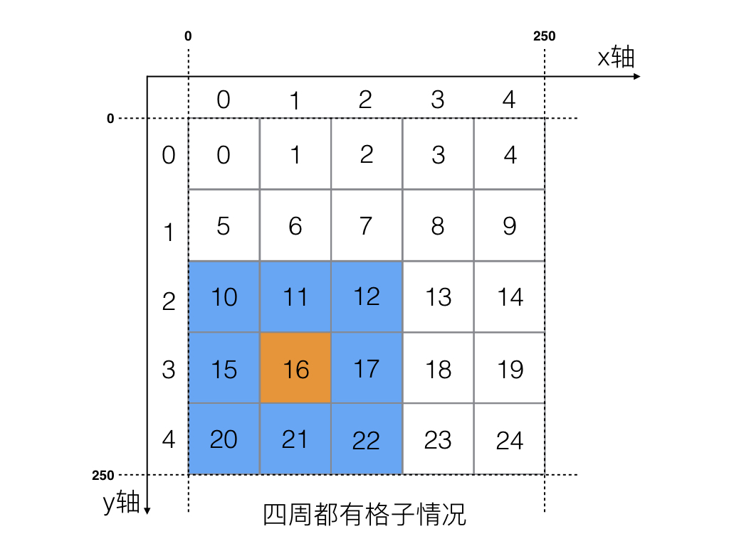 6-Zinx游戏-AOI算法分析1.jpeg